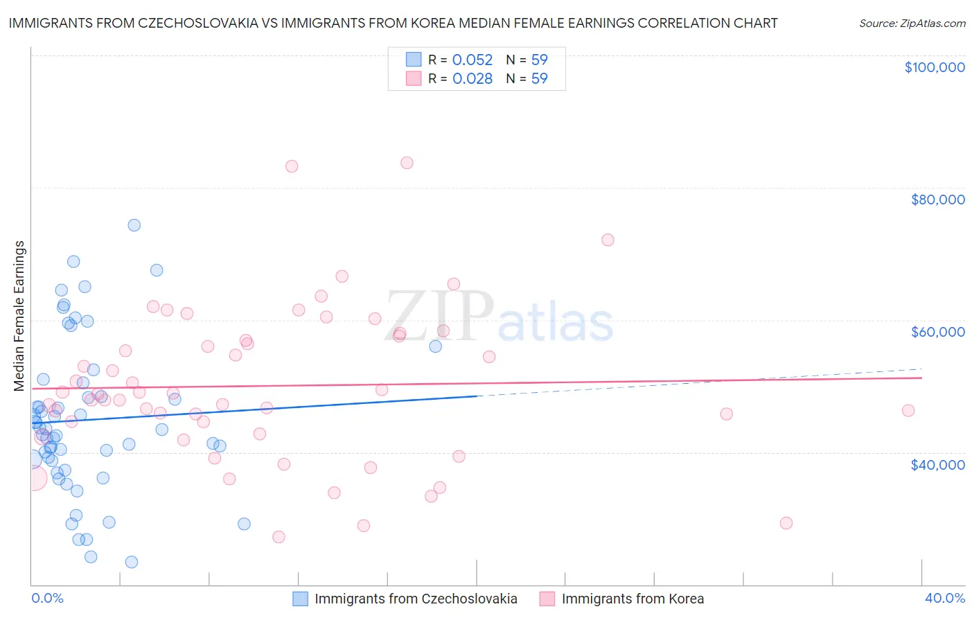 Immigrants from Czechoslovakia vs Immigrants from Korea Median Female Earnings