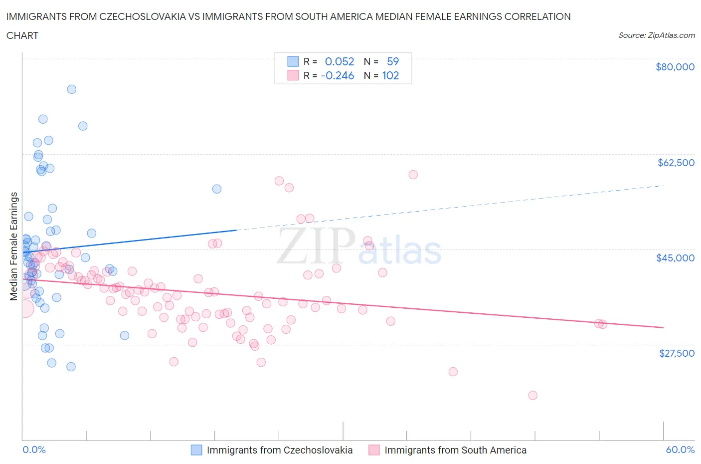 Immigrants from Czechoslovakia vs Immigrants from South America Median Female Earnings