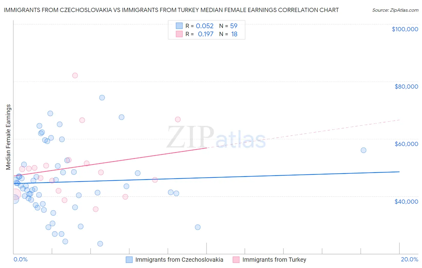 Immigrants from Czechoslovakia vs Immigrants from Turkey Median Female Earnings