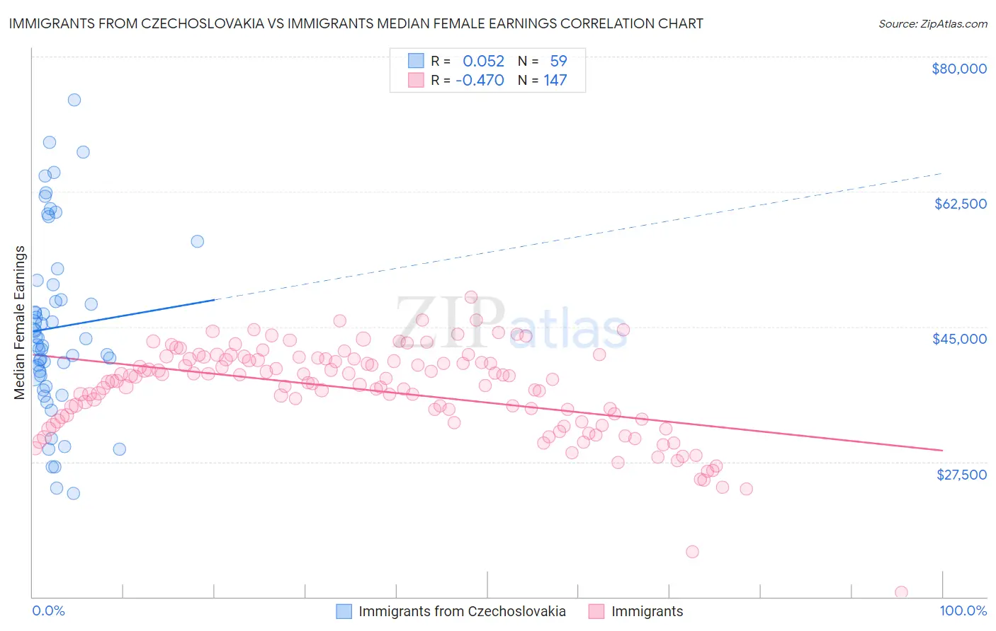 Immigrants from Czechoslovakia vs Immigrants Median Female Earnings