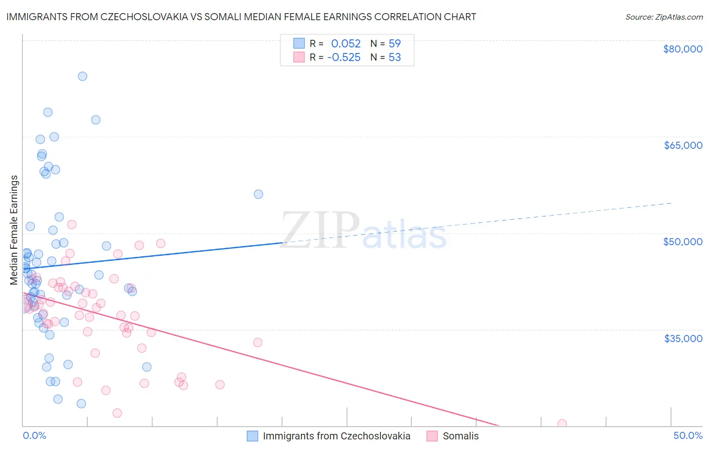 Immigrants from Czechoslovakia vs Somali Median Female Earnings