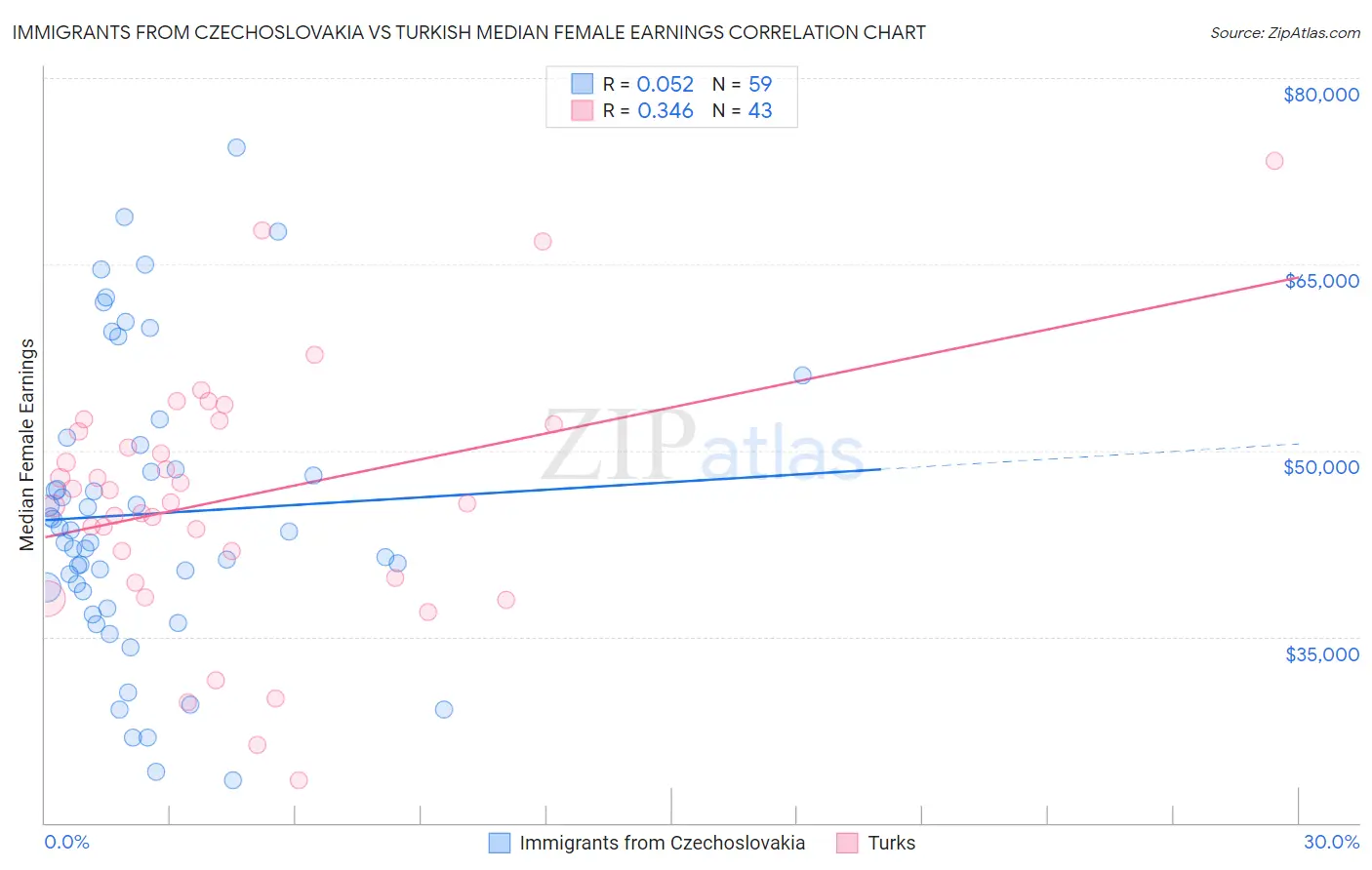 Immigrants from Czechoslovakia vs Turkish Median Female Earnings