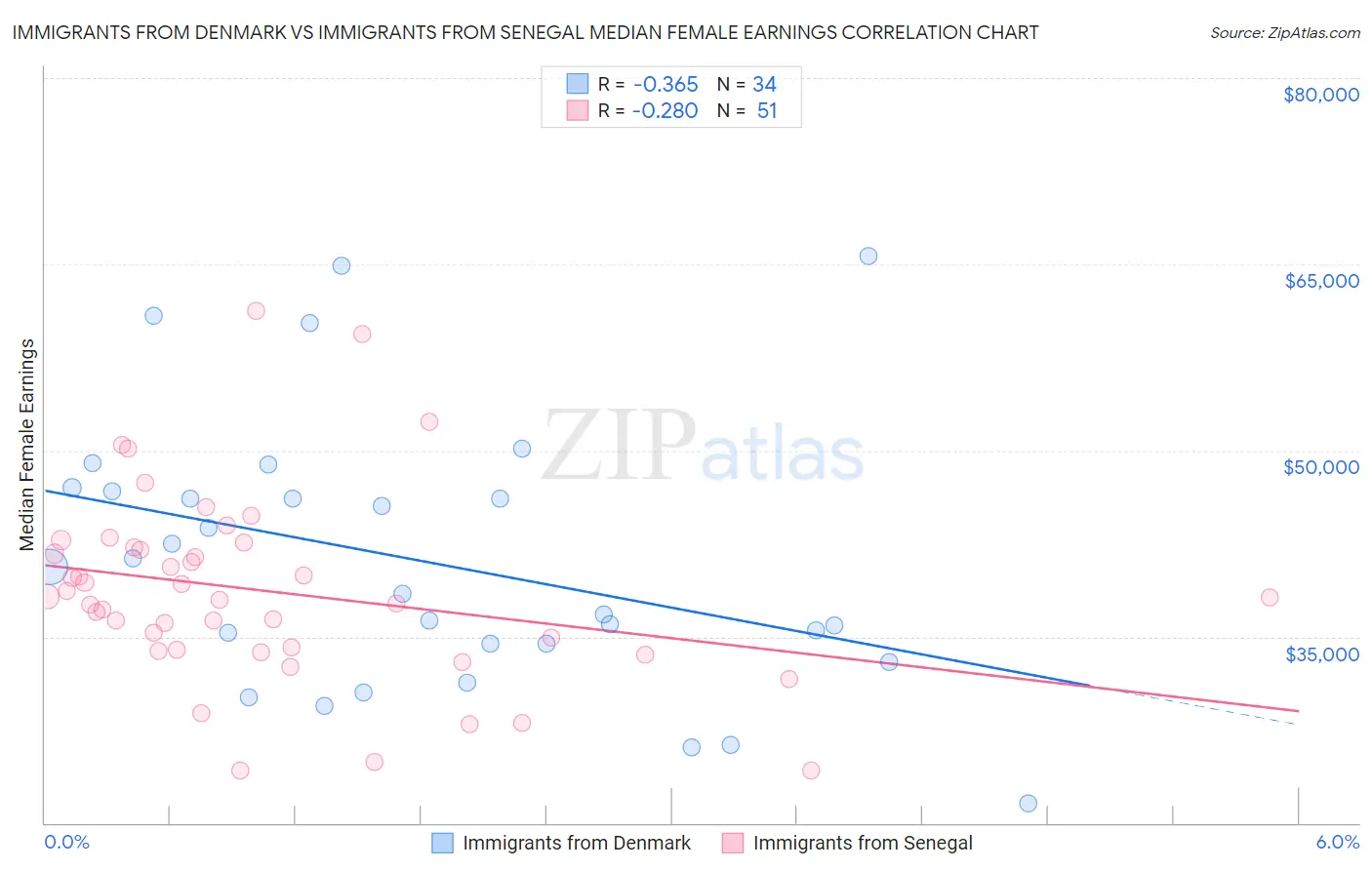 Immigrants from Denmark vs Immigrants from Senegal Median Female Earnings