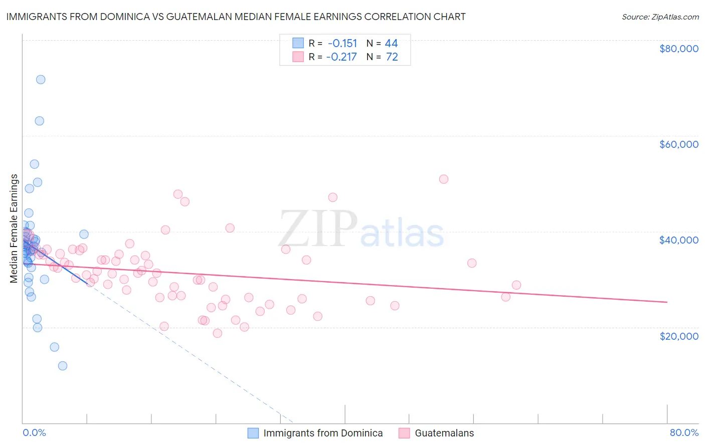Immigrants from Dominica vs Guatemalan Median Female Earnings
