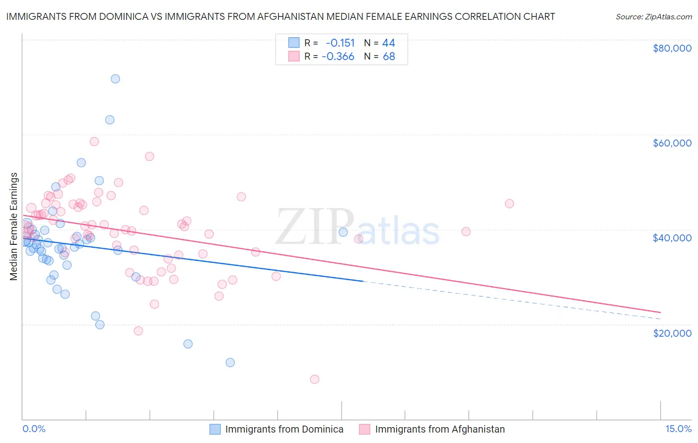 Immigrants from Dominica vs Immigrants from Afghanistan Median Female Earnings