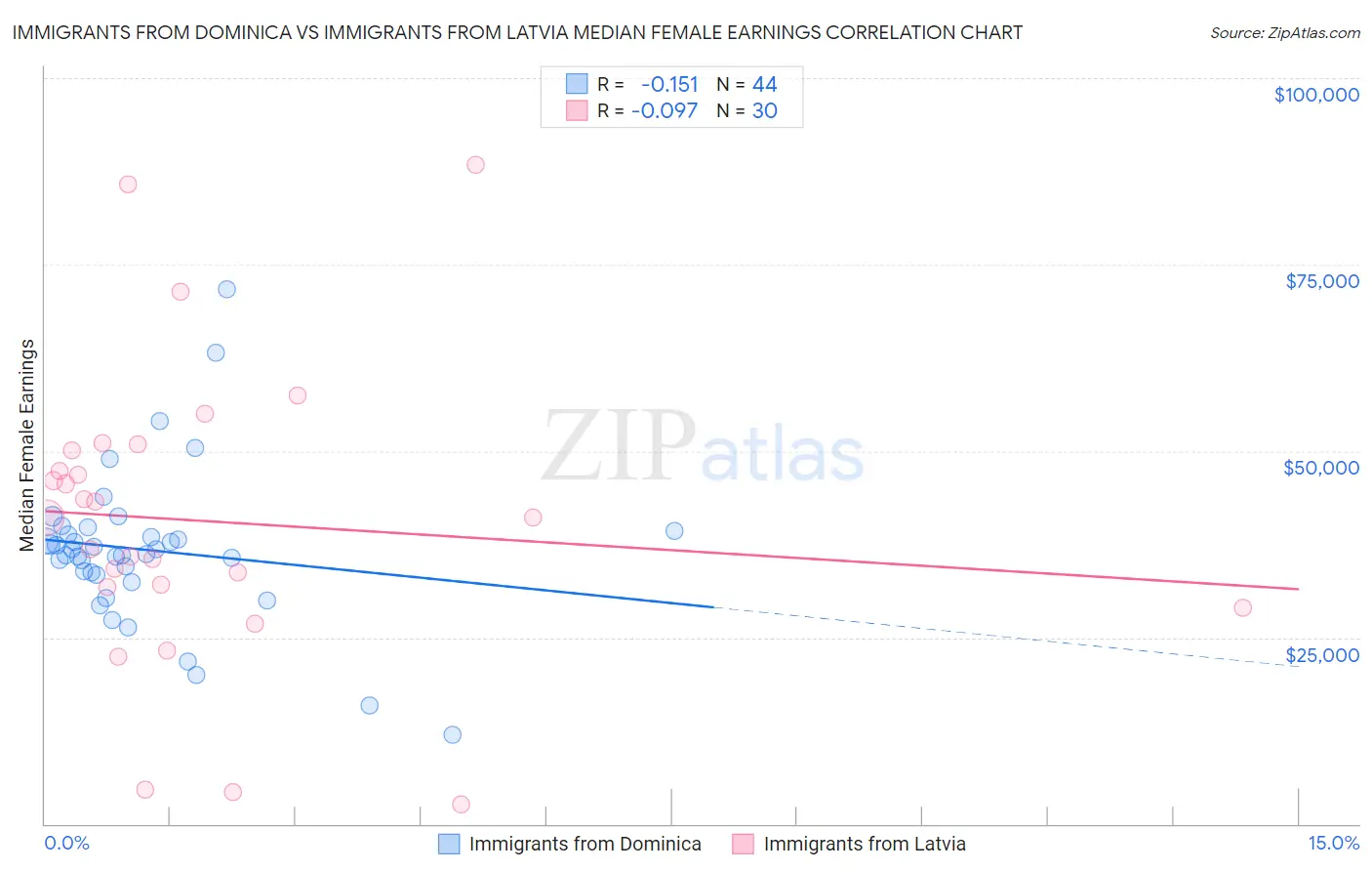 Immigrants from Dominica vs Immigrants from Latvia Median Female Earnings