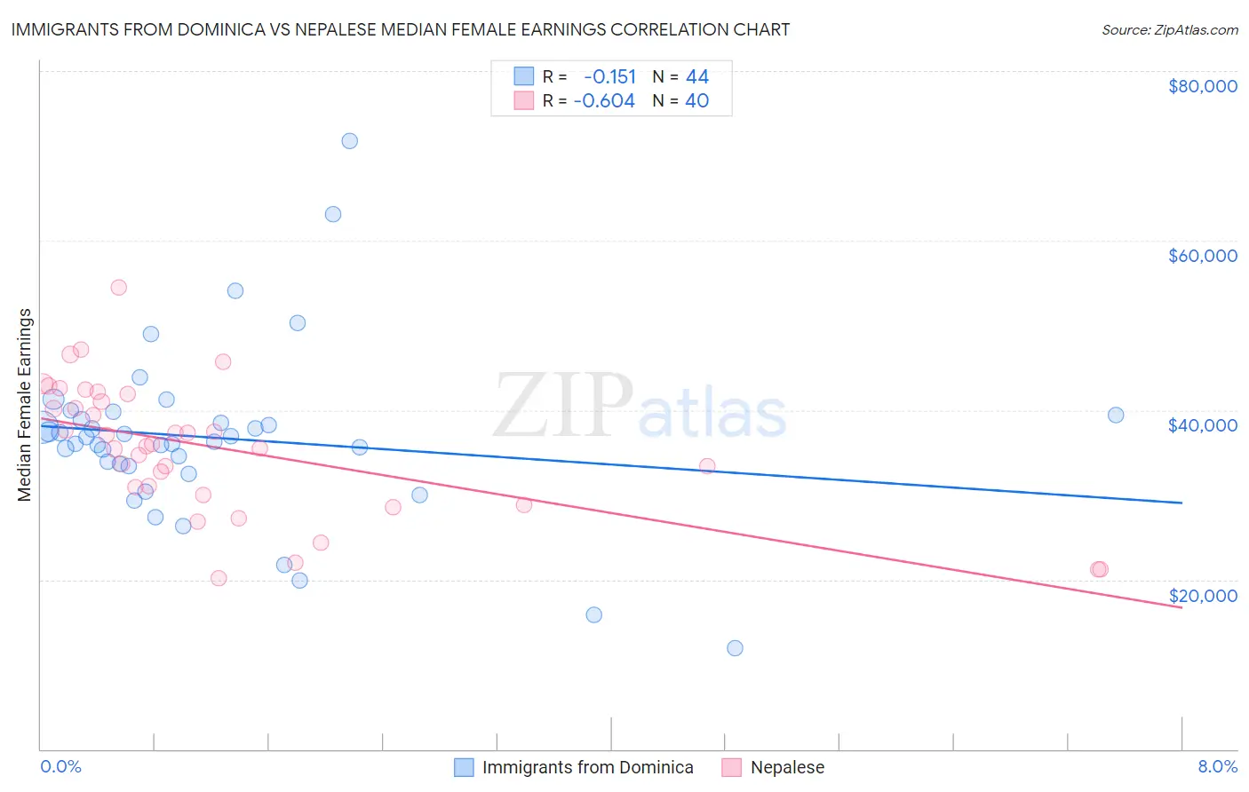Immigrants from Dominica vs Nepalese Median Female Earnings