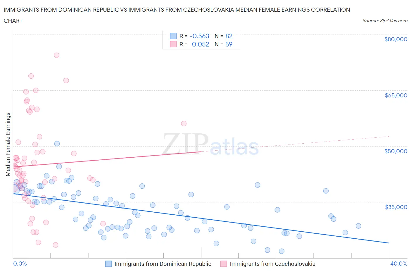 Immigrants from Dominican Republic vs Immigrants from Czechoslovakia Median Female Earnings