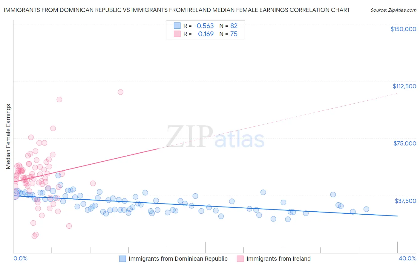 Immigrants from Dominican Republic vs Immigrants from Ireland Median Female Earnings