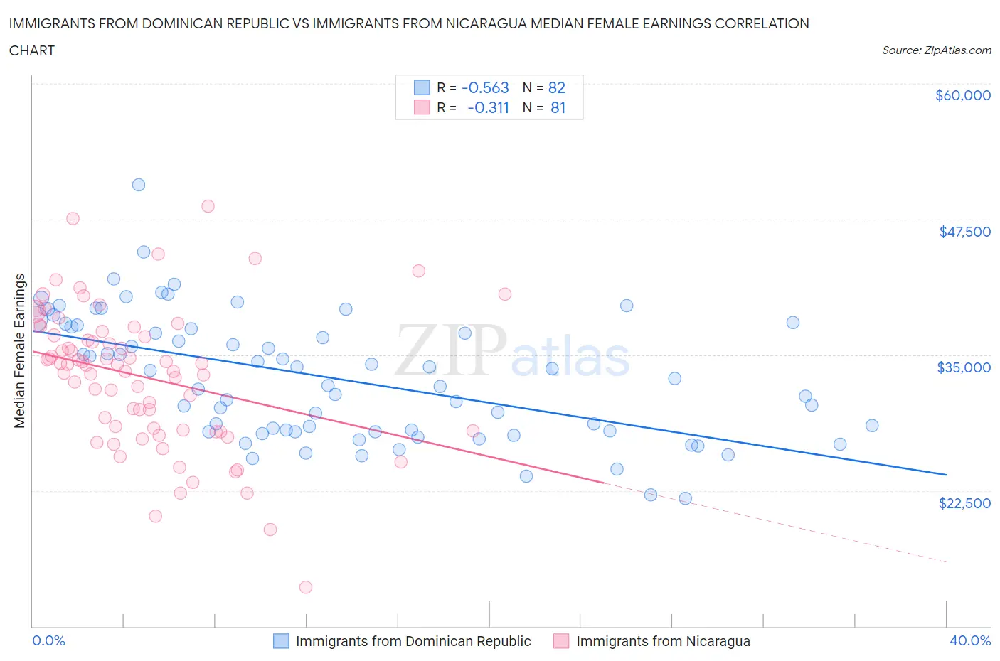 Immigrants from Dominican Republic vs Immigrants from Nicaragua Median Female Earnings