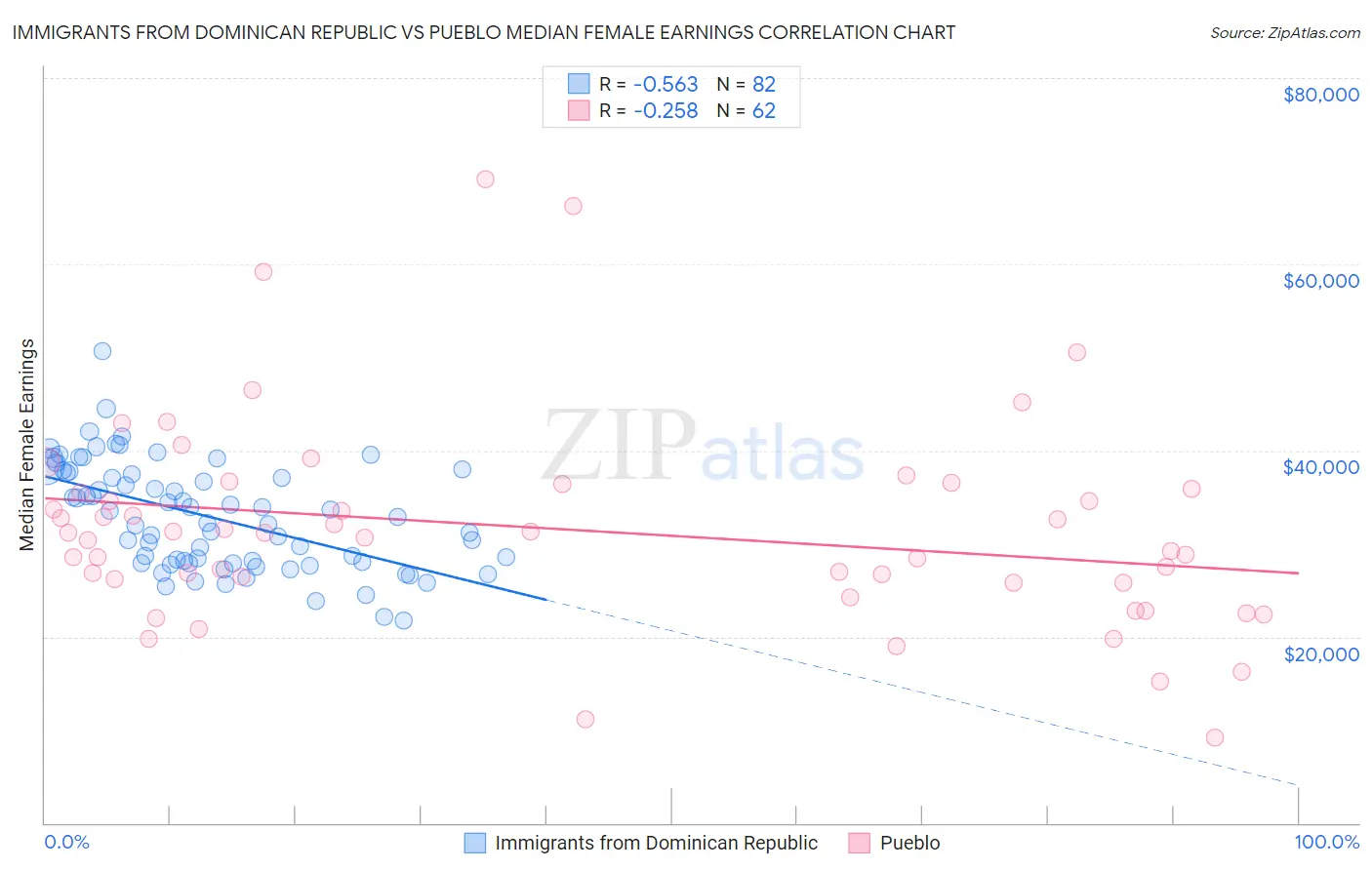 Immigrants from Dominican Republic vs Pueblo Median Female Earnings