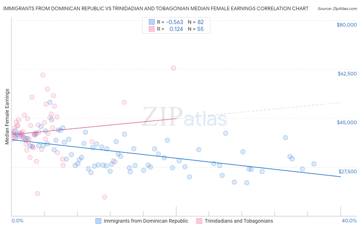 Immigrants from Dominican Republic vs Trinidadian and Tobagonian Median Female Earnings