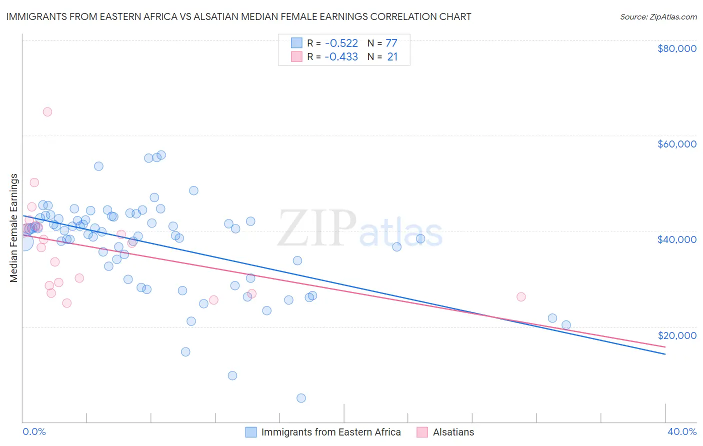 Immigrants from Eastern Africa vs Alsatian Median Female Earnings