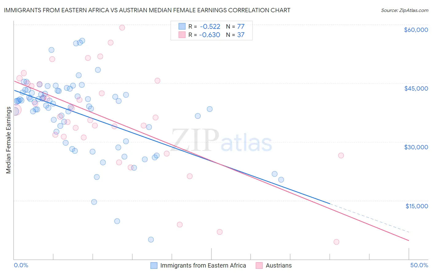 Immigrants from Eastern Africa vs Austrian Median Female Earnings
