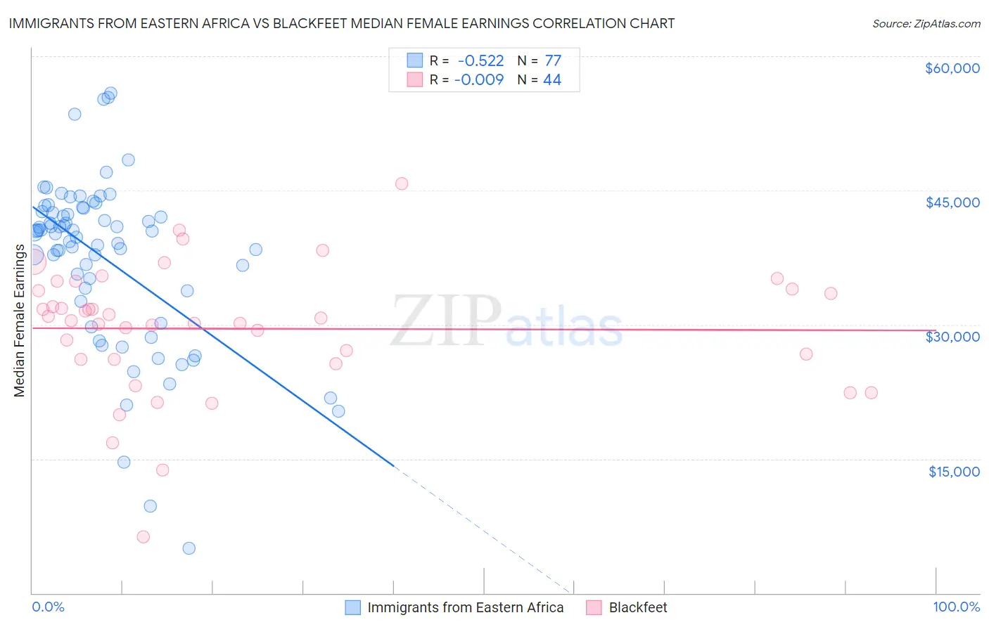 Immigrants from Eastern Africa vs Blackfeet Median Female Earnings