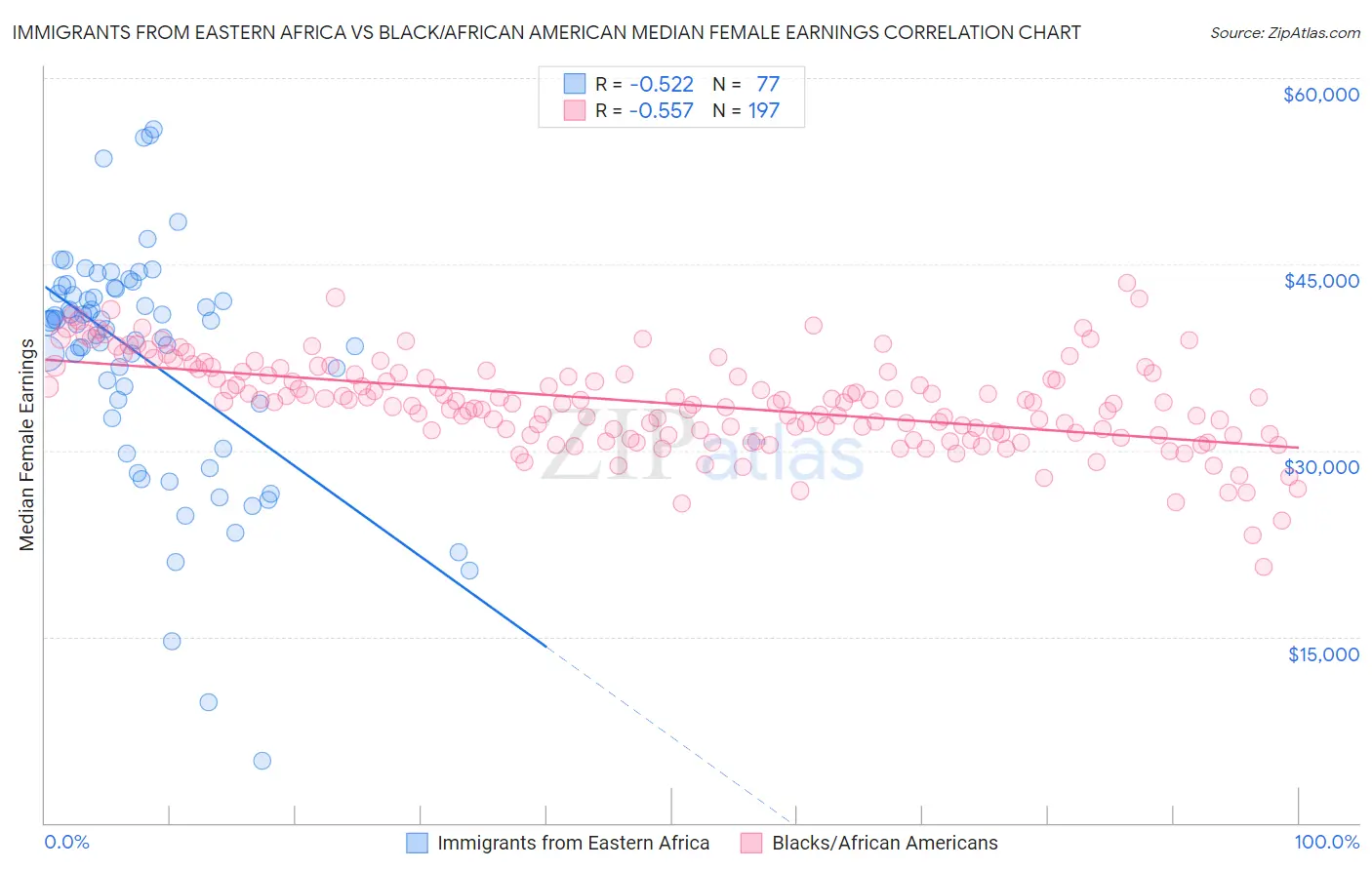 Immigrants from Eastern Africa vs Black/African American Median Female Earnings