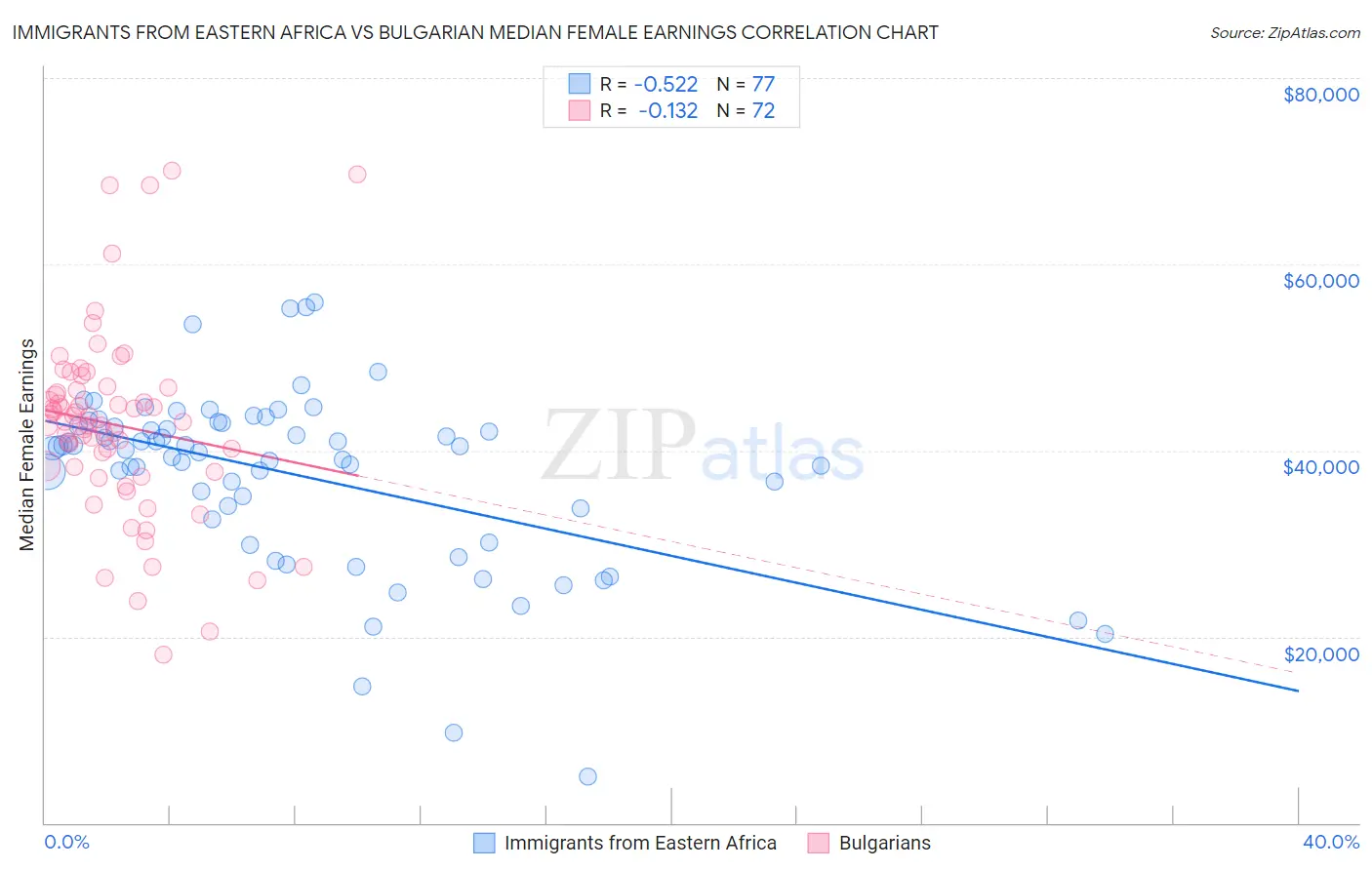 Immigrants from Eastern Africa vs Bulgarian Median Female Earnings