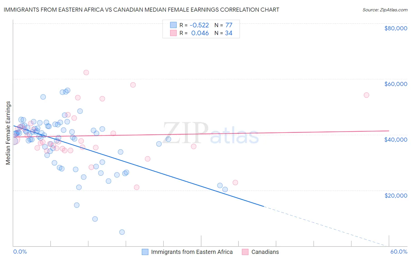 Immigrants from Eastern Africa vs Canadian Median Female Earnings