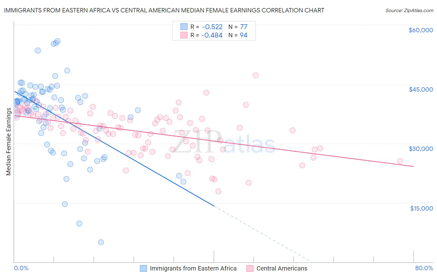 Immigrants from Eastern Africa vs Central American Median Female Earnings