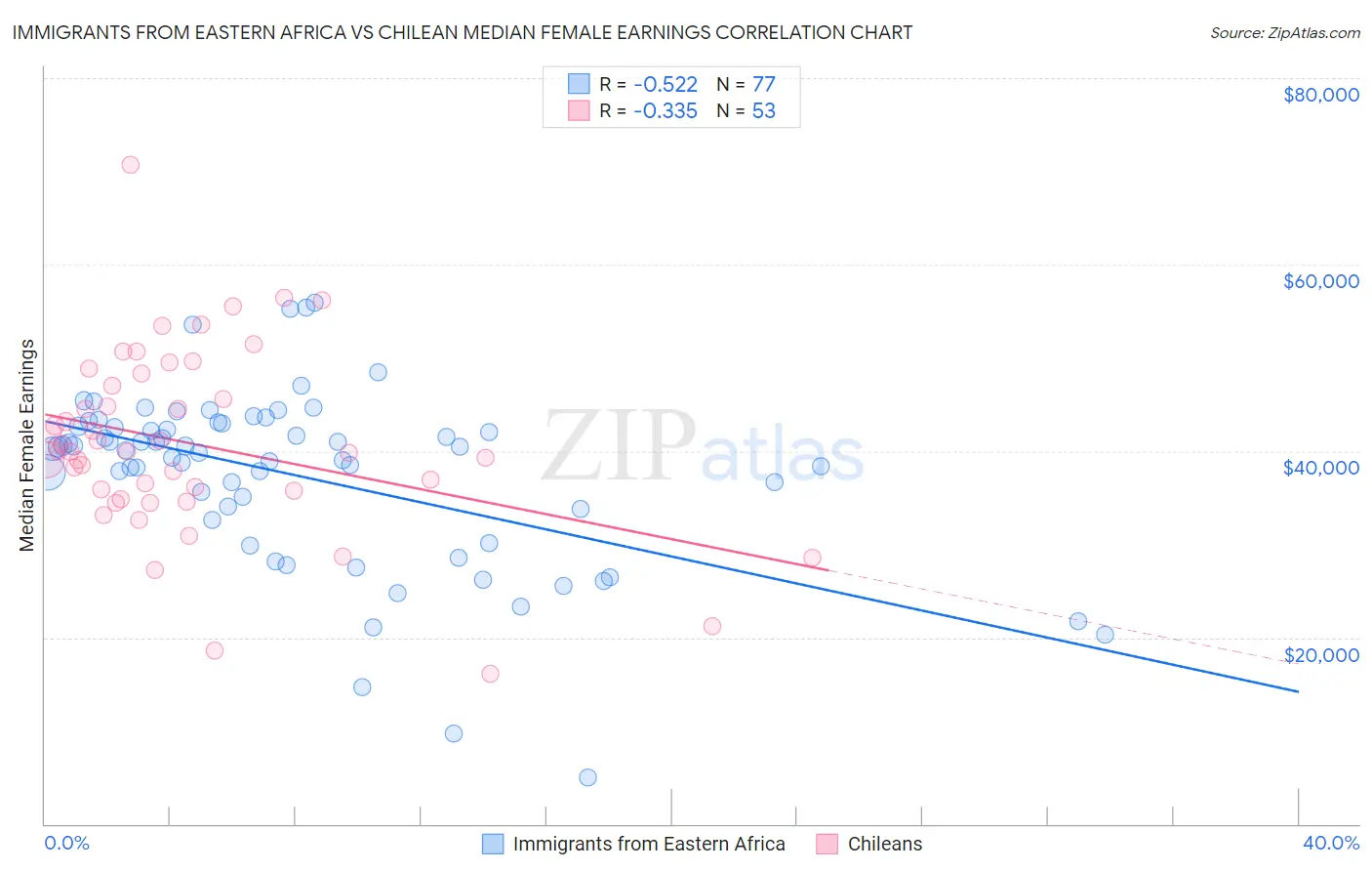 Immigrants from Eastern Africa vs Chilean Median Female Earnings