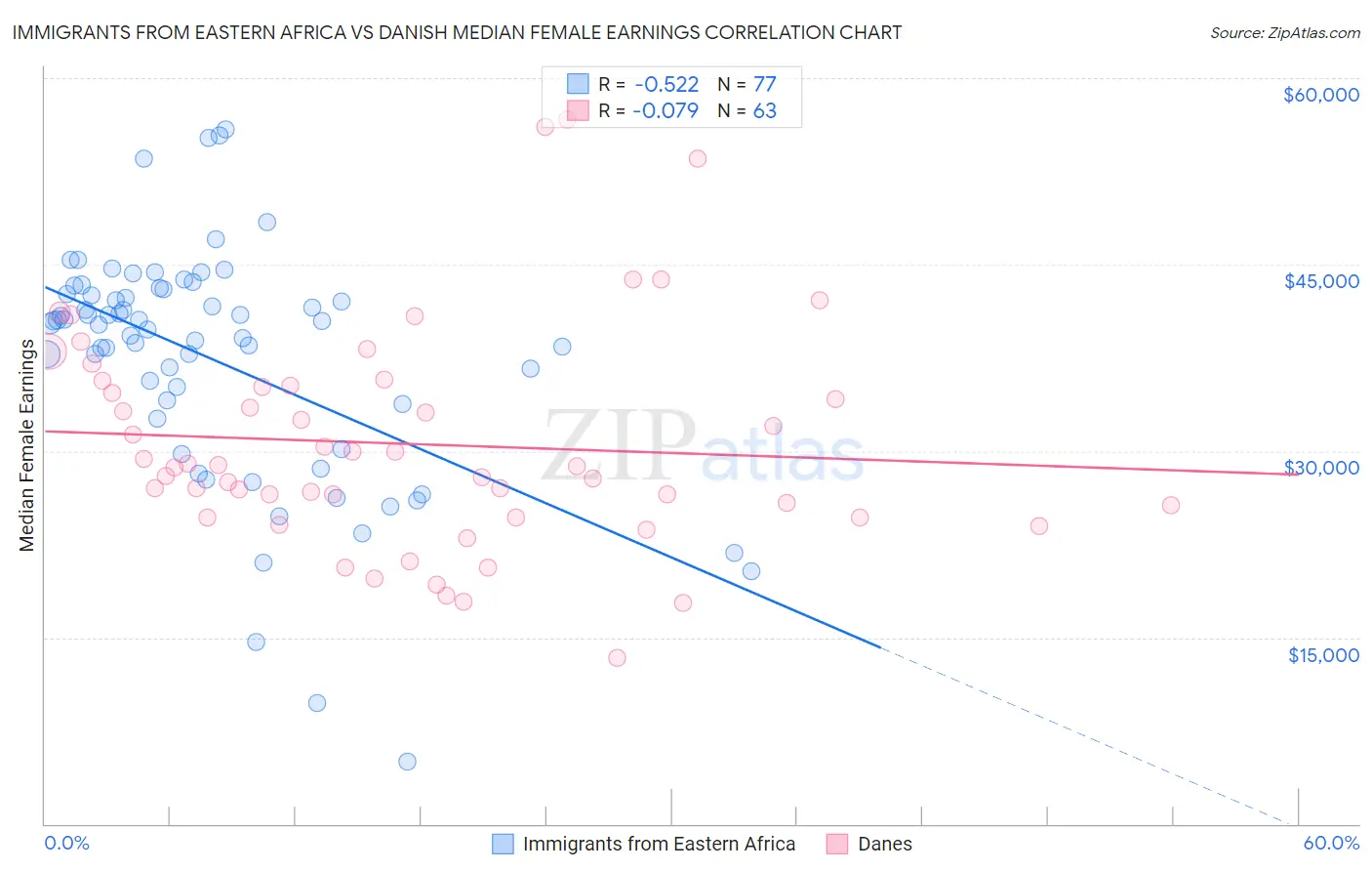 Immigrants from Eastern Africa vs Danish Median Female Earnings