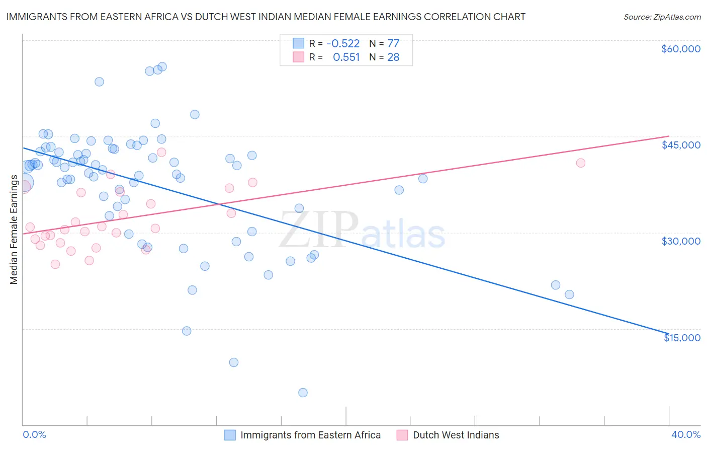 Immigrants from Eastern Africa vs Dutch West Indian Median Female Earnings
