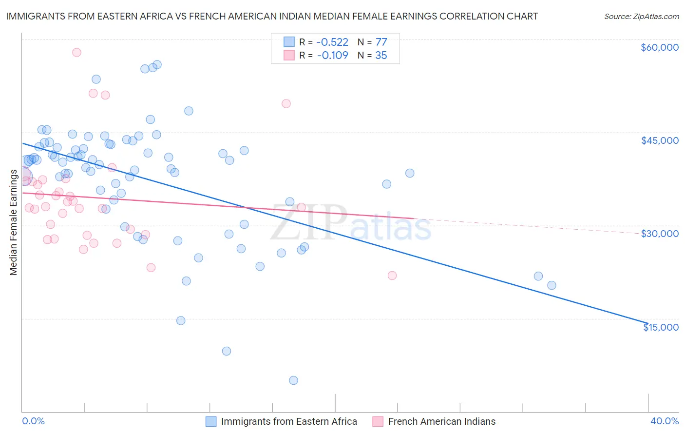 Immigrants from Eastern Africa vs French American Indian Median Female Earnings