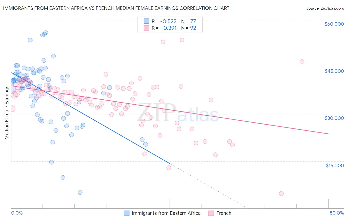 Immigrants from Eastern Africa vs French Median Female Earnings