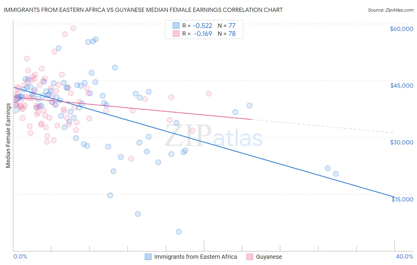 Immigrants from Eastern Africa vs Guyanese Median Female Earnings