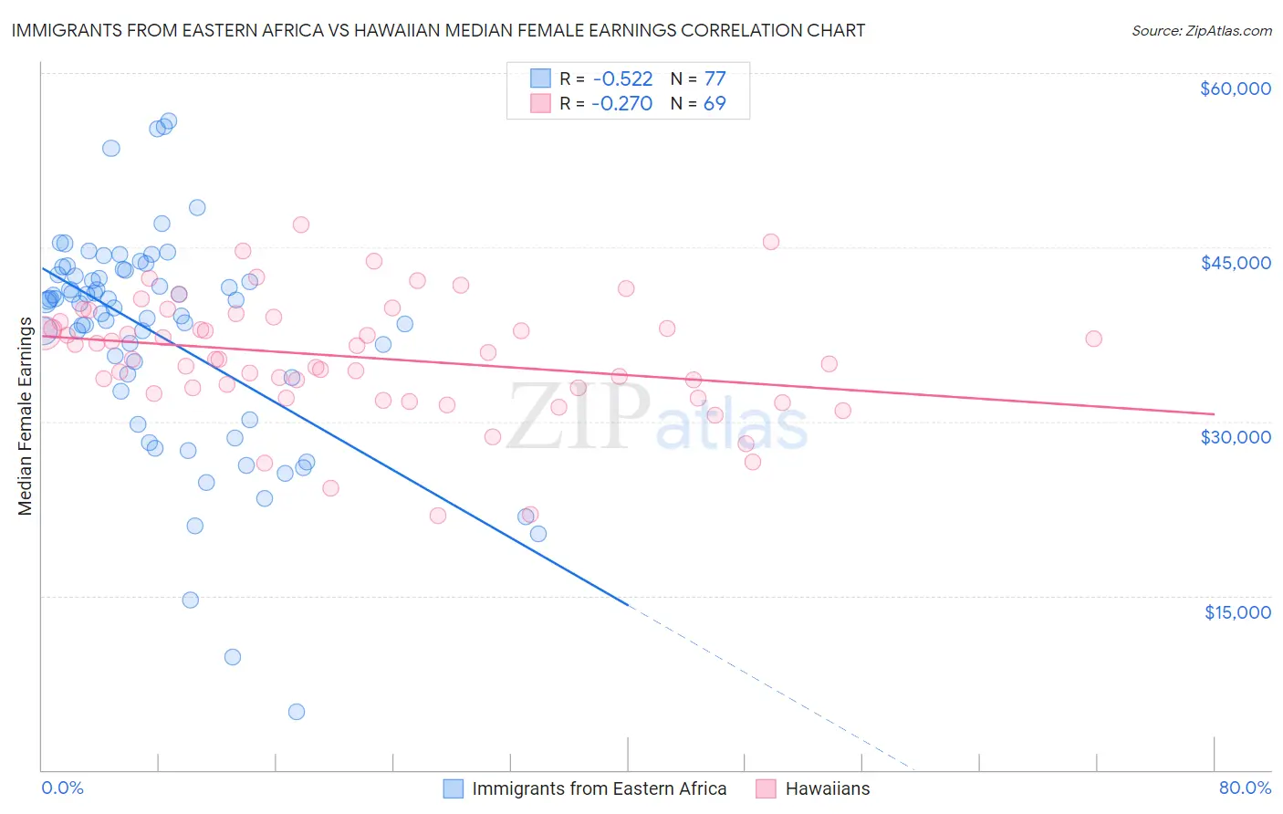 Immigrants from Eastern Africa vs Hawaiian Median Female Earnings
