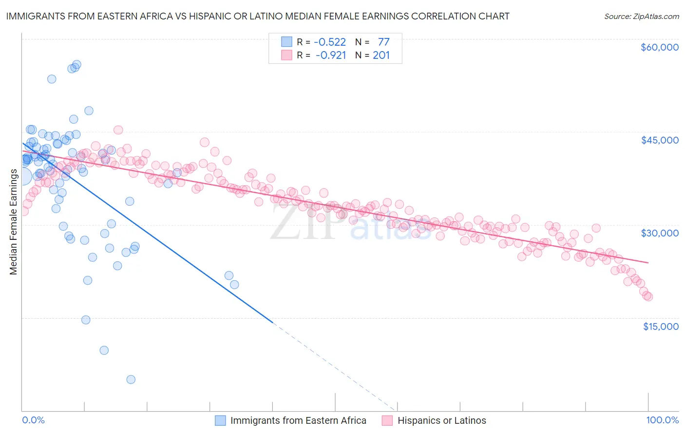 Immigrants from Eastern Africa vs Hispanic or Latino Median Female Earnings