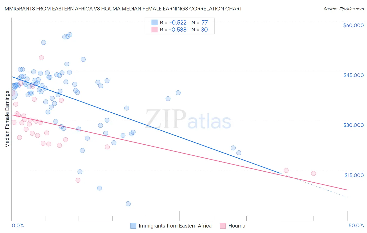 Immigrants from Eastern Africa vs Houma Median Female Earnings