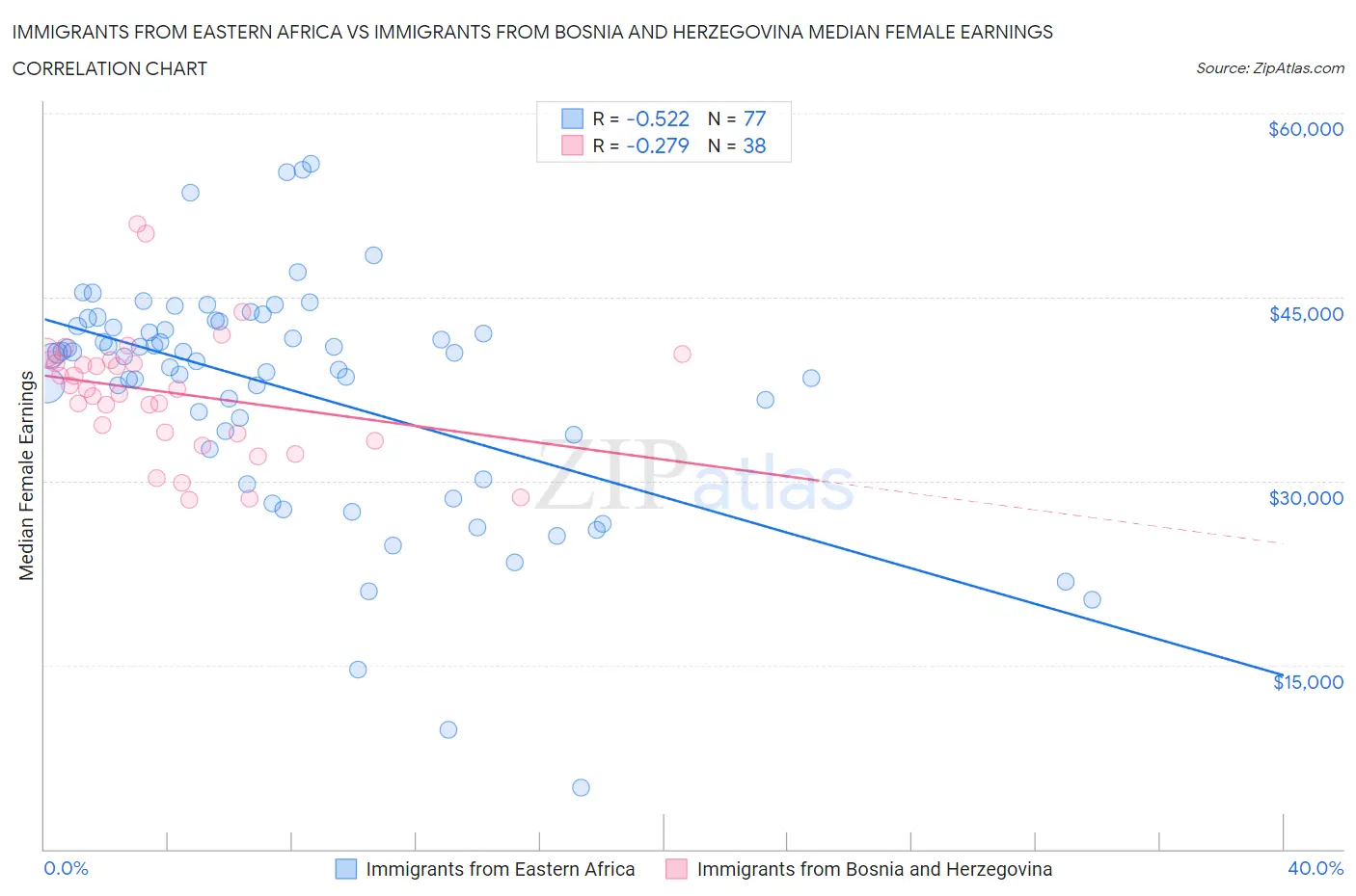 Immigrants from Eastern Africa vs Immigrants from Bosnia and Herzegovina Median Female Earnings