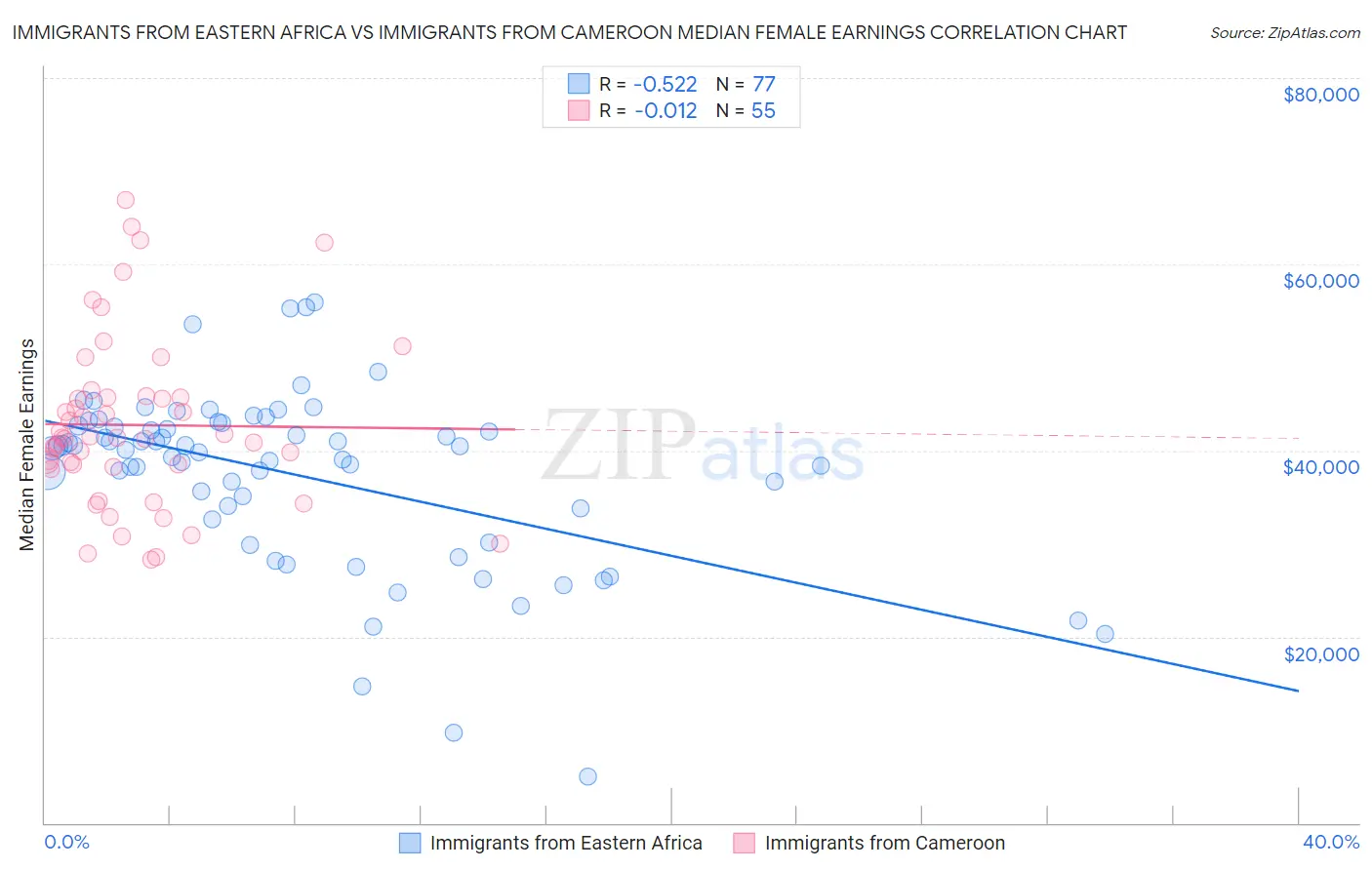 Immigrants from Eastern Africa vs Immigrants from Cameroon Median Female Earnings