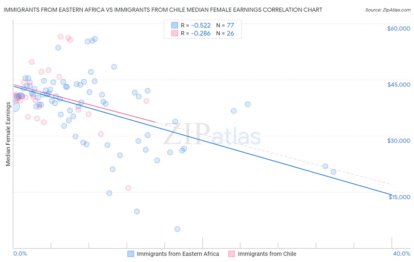 Immigrants from Eastern Africa vs Immigrants from Chile Median Female Earnings