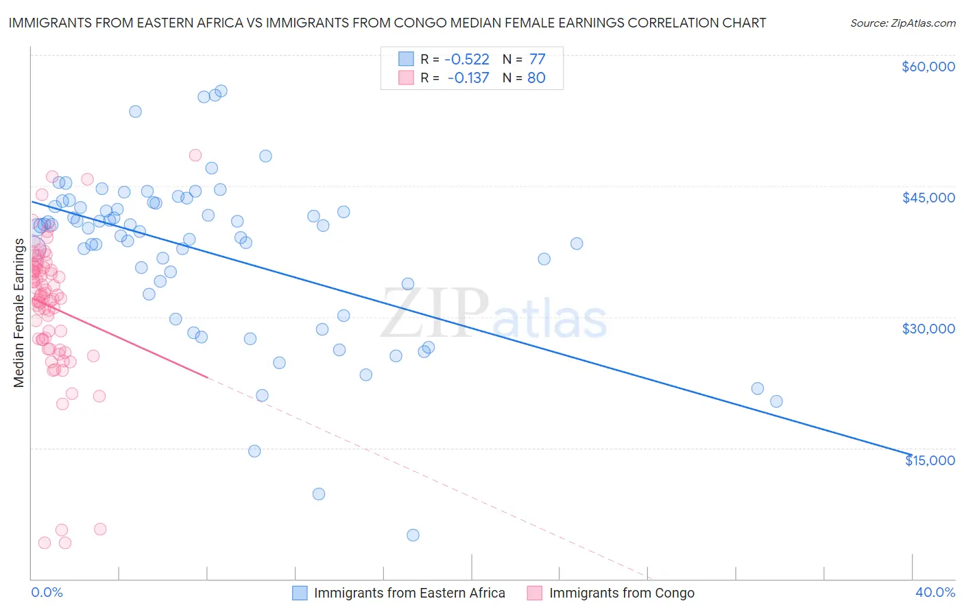 Immigrants from Eastern Africa vs Immigrants from Congo Median Female Earnings