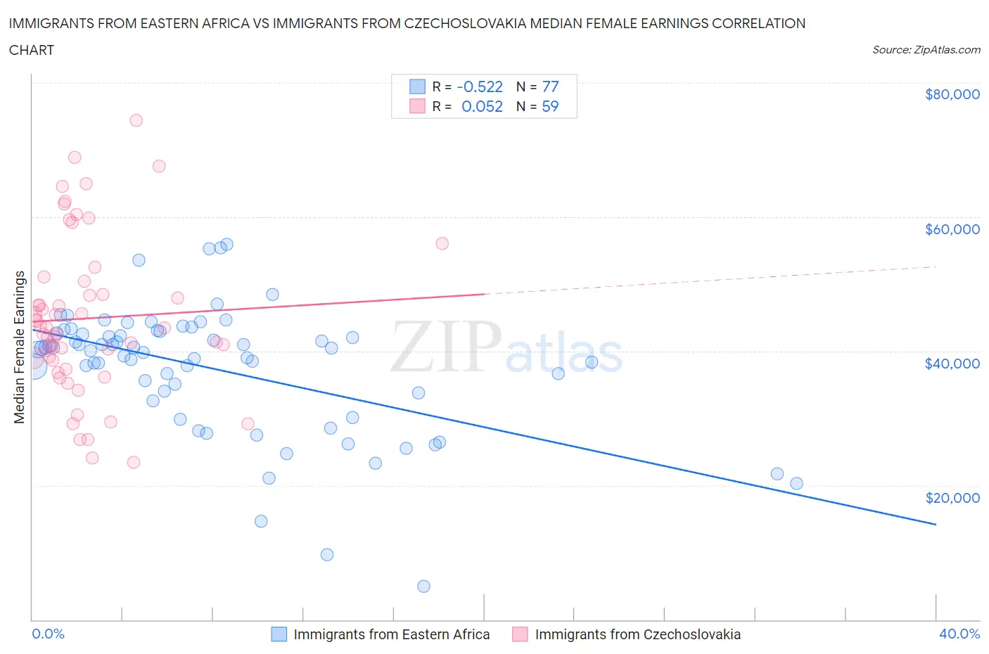 Immigrants from Eastern Africa vs Immigrants from Czechoslovakia Median Female Earnings