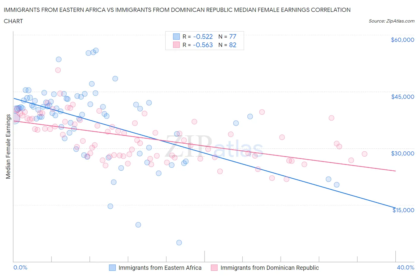 Immigrants from Eastern Africa vs Immigrants from Dominican Republic Median Female Earnings
