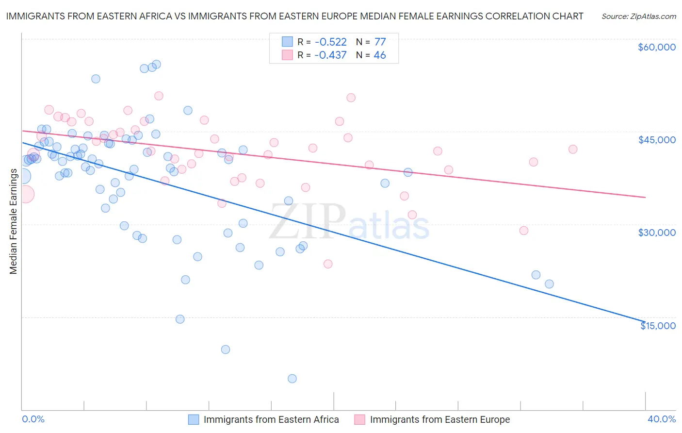 Immigrants from Eastern Africa vs Immigrants from Eastern Europe Median Female Earnings