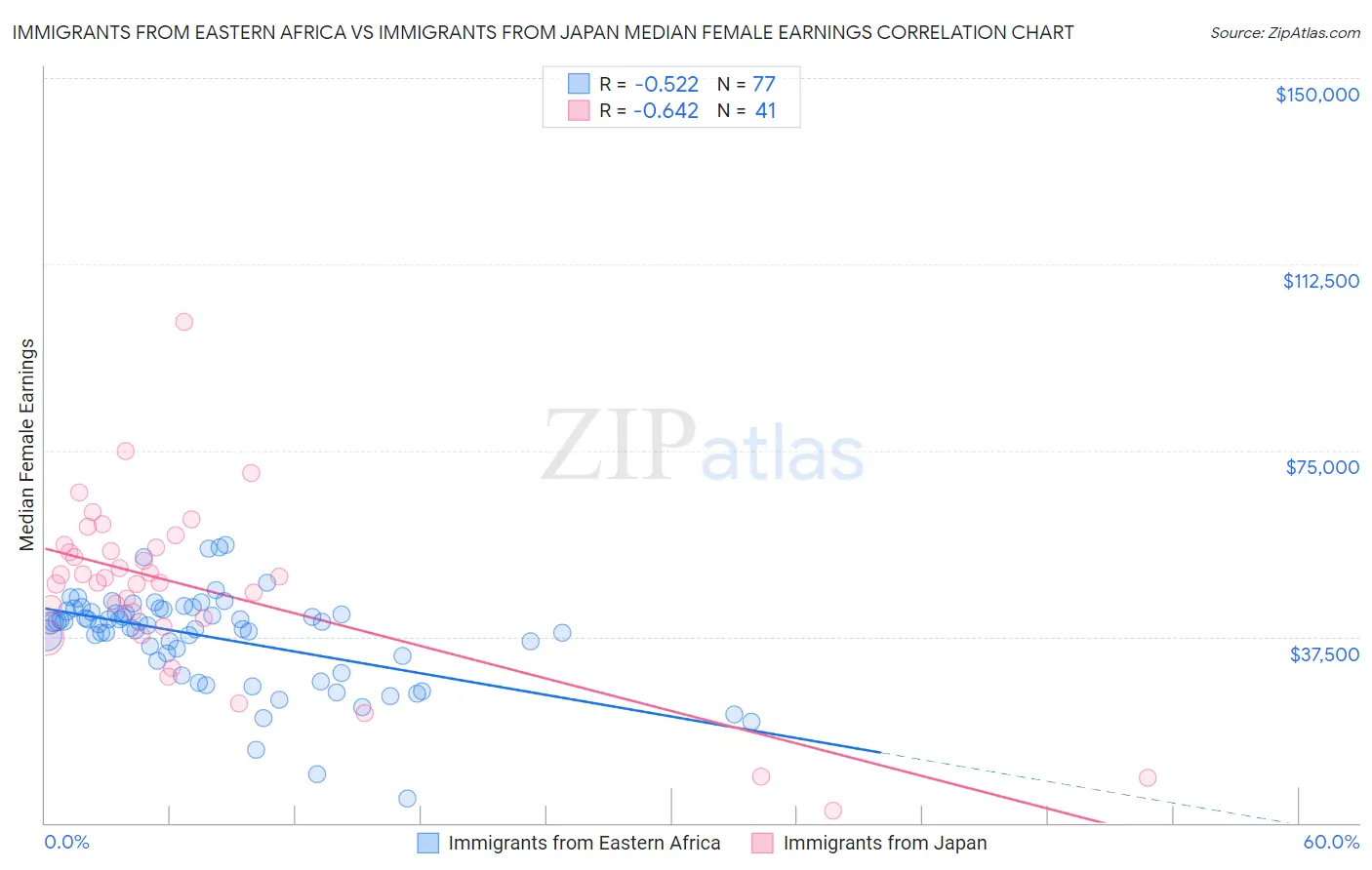 Immigrants from Eastern Africa vs Immigrants from Japan Median Female Earnings