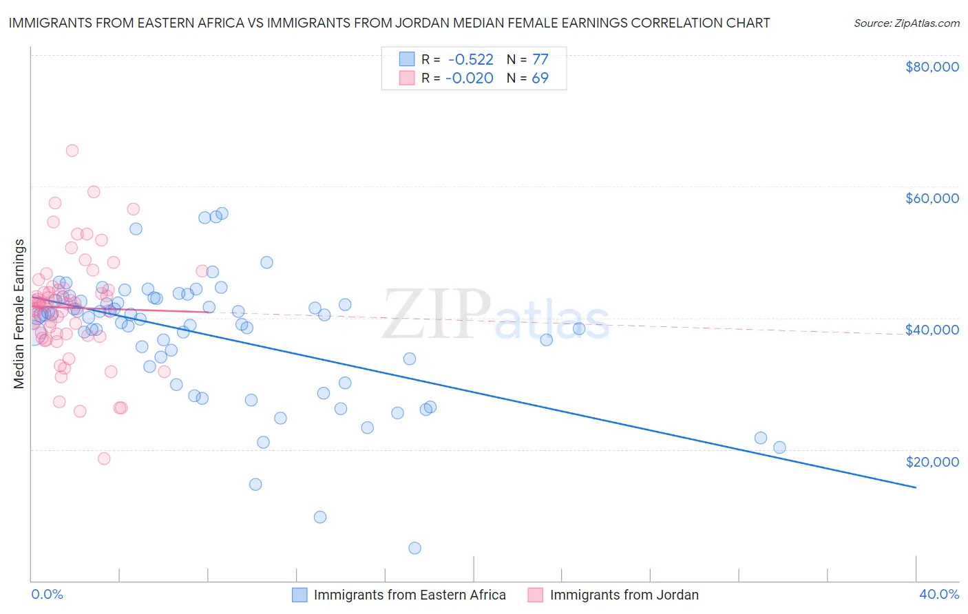 Immigrants from Eastern Africa vs Immigrants from Jordan Median Female Earnings