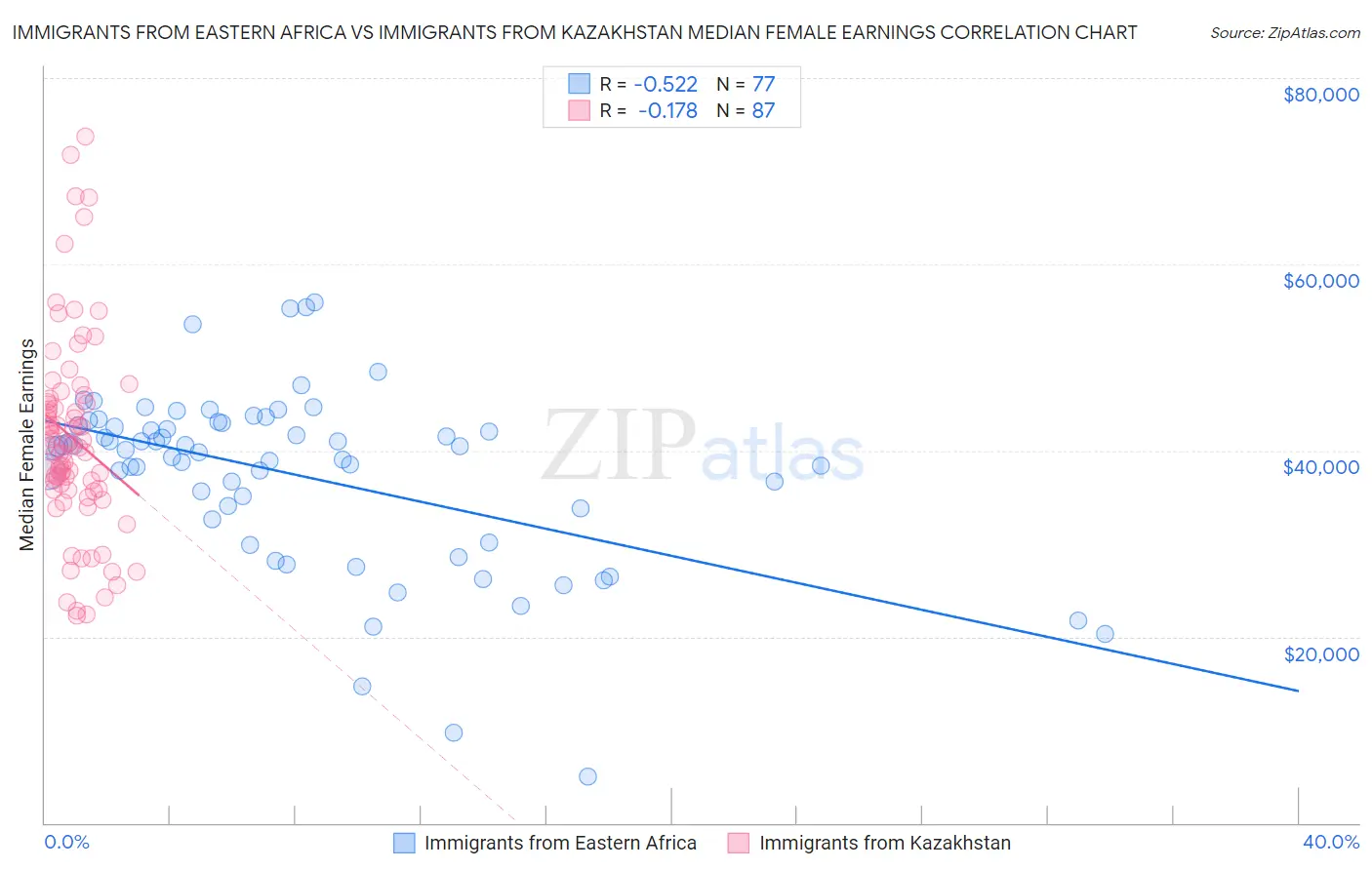 Immigrants from Eastern Africa vs Immigrants from Kazakhstan Median Female Earnings