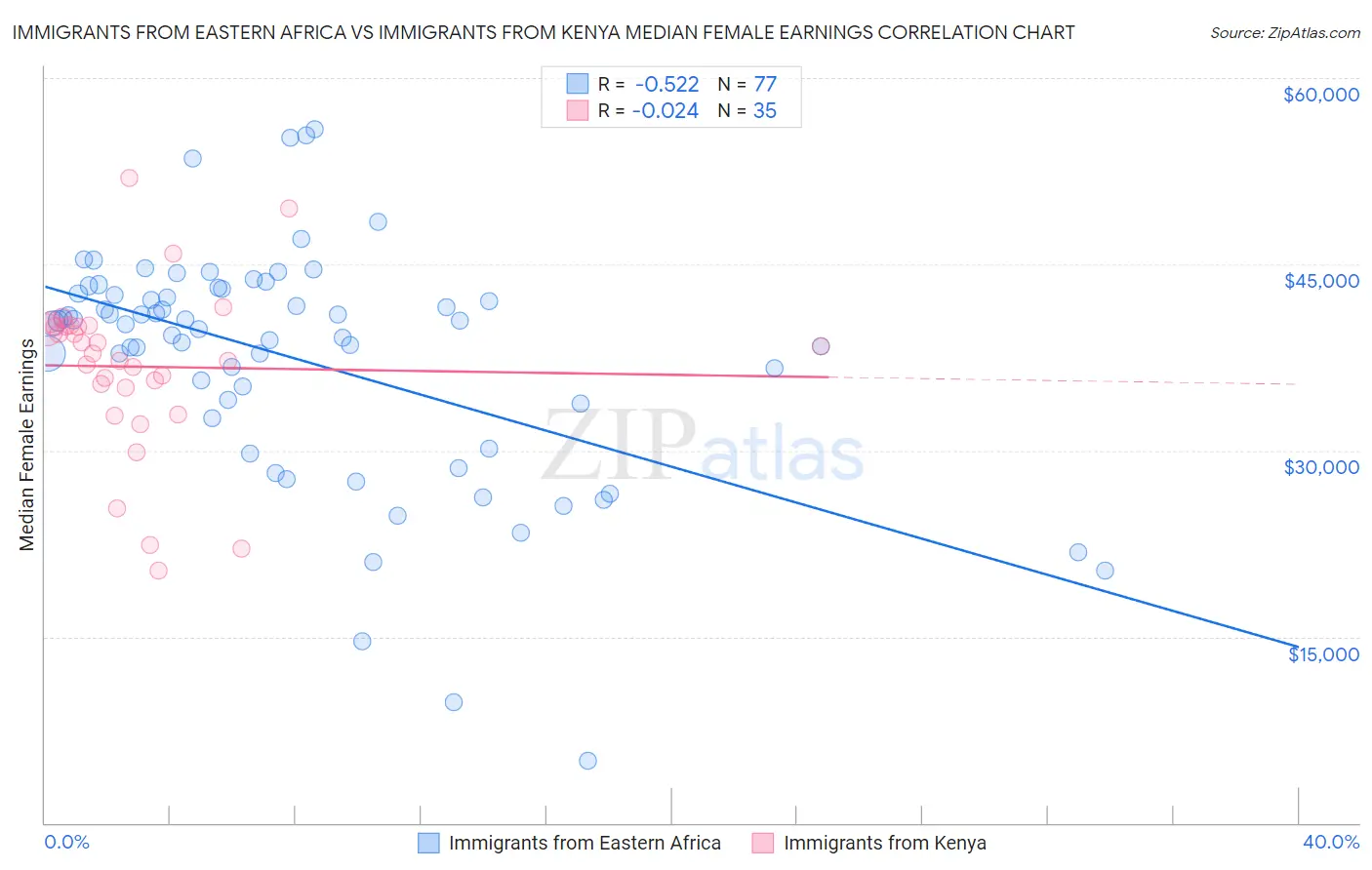 Immigrants from Eastern Africa vs Immigrants from Kenya Median Female Earnings