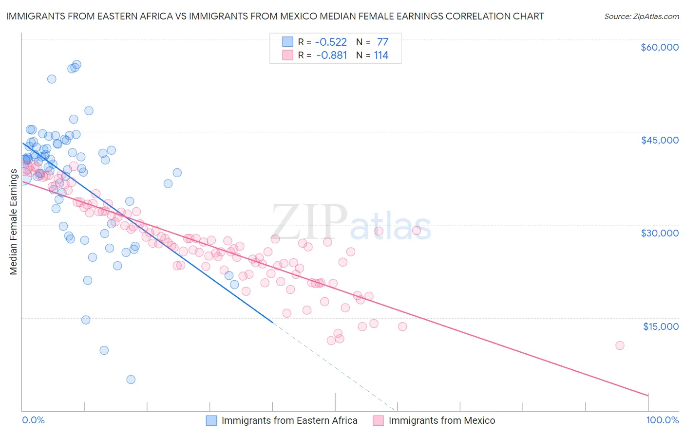 Immigrants from Eastern Africa vs Immigrants from Mexico Median Female Earnings