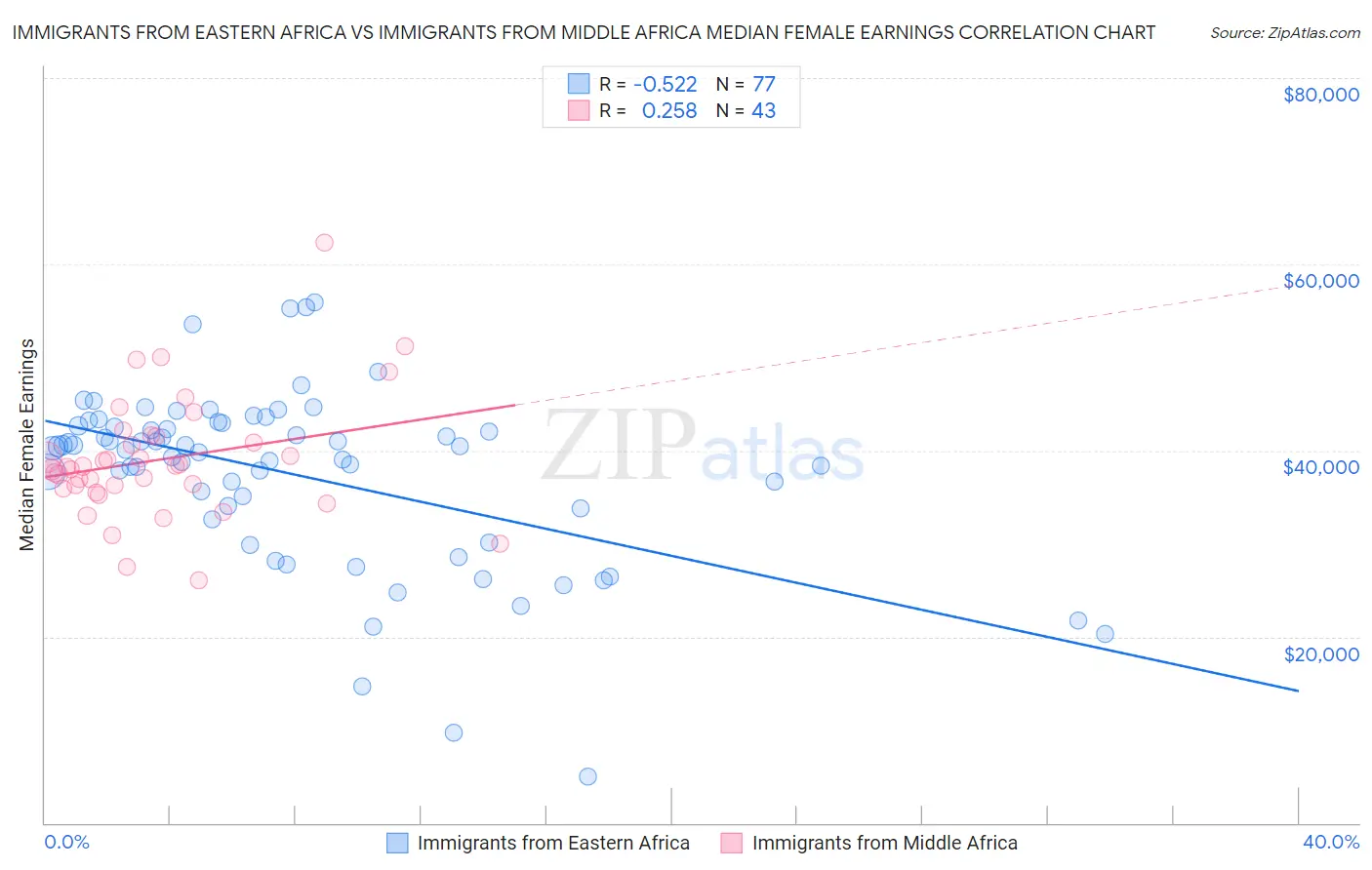Immigrants from Eastern Africa vs Immigrants from Middle Africa Median Female Earnings