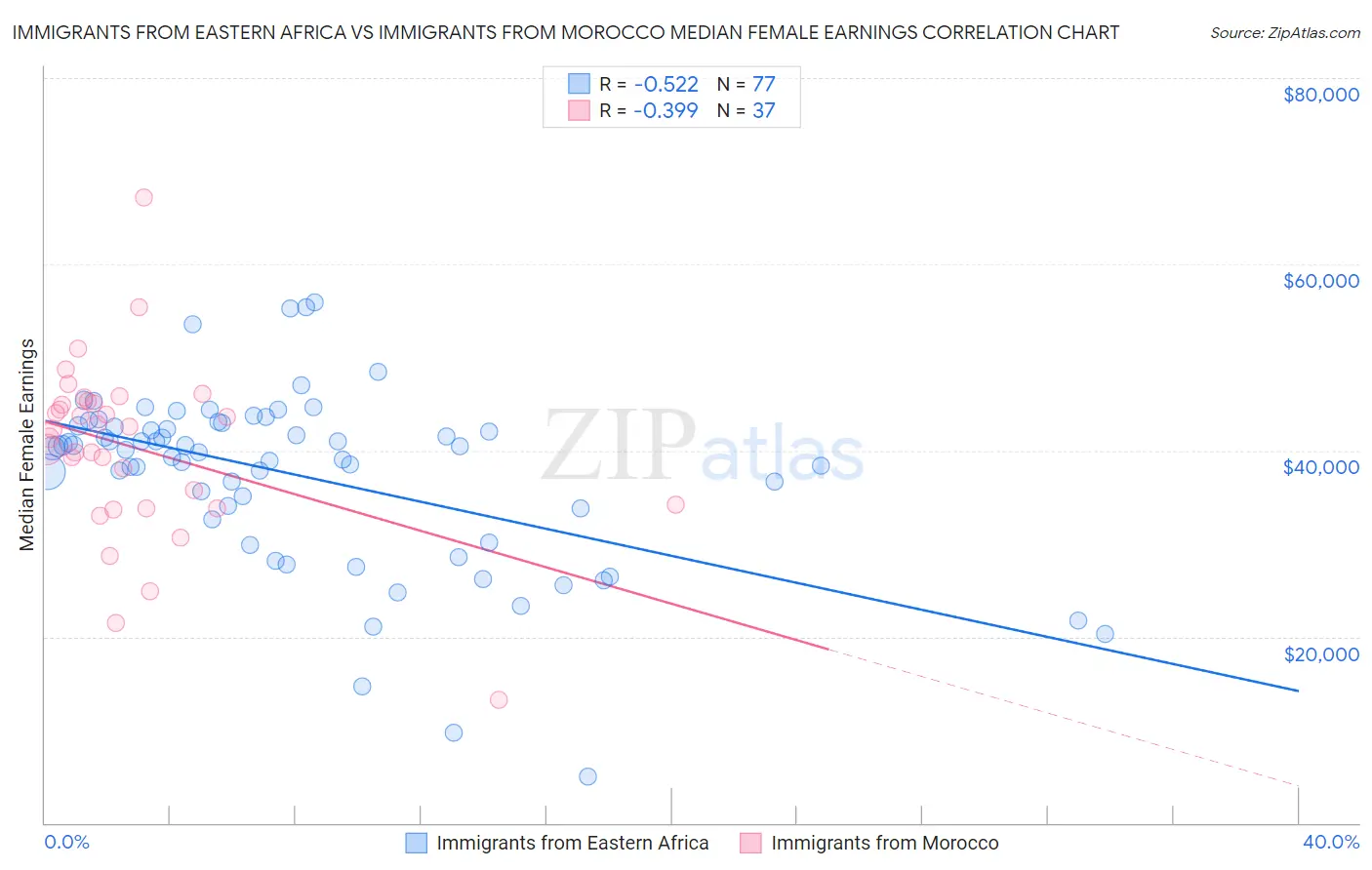 Immigrants from Eastern Africa vs Immigrants from Morocco Median Female Earnings