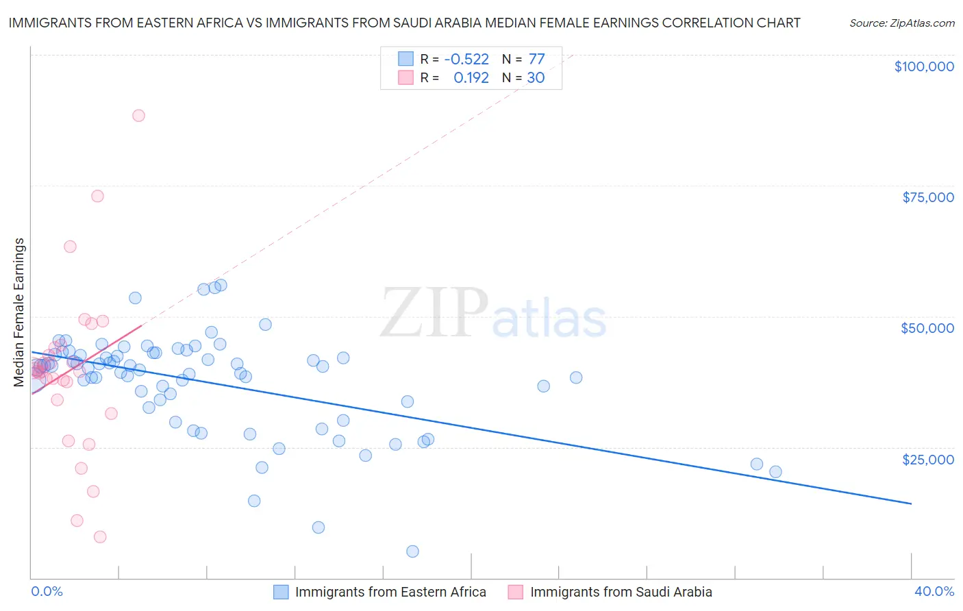 Immigrants from Eastern Africa vs Immigrants from Saudi Arabia Median Female Earnings