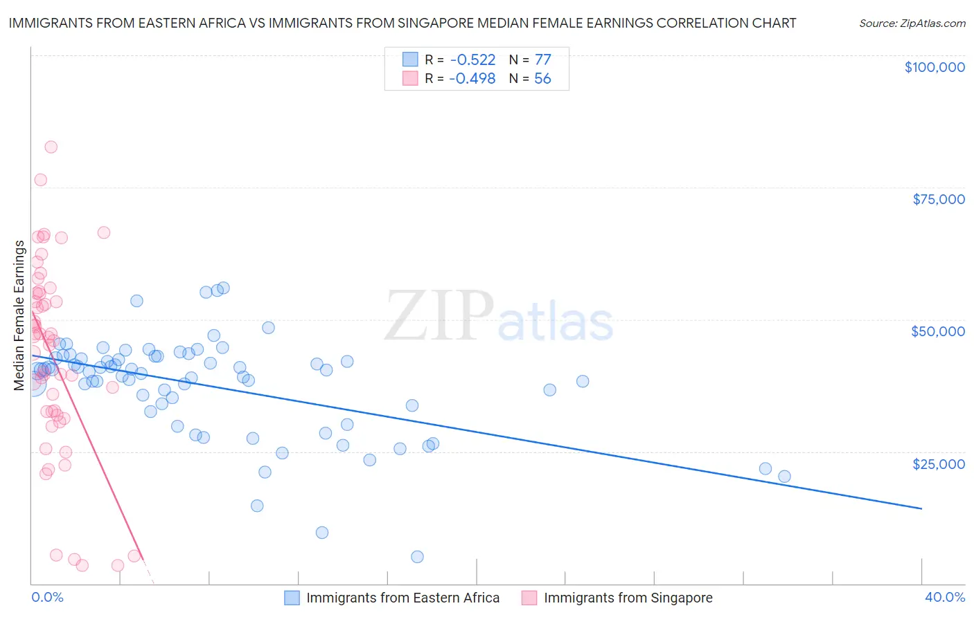 Immigrants from Eastern Africa vs Immigrants from Singapore Median Female Earnings