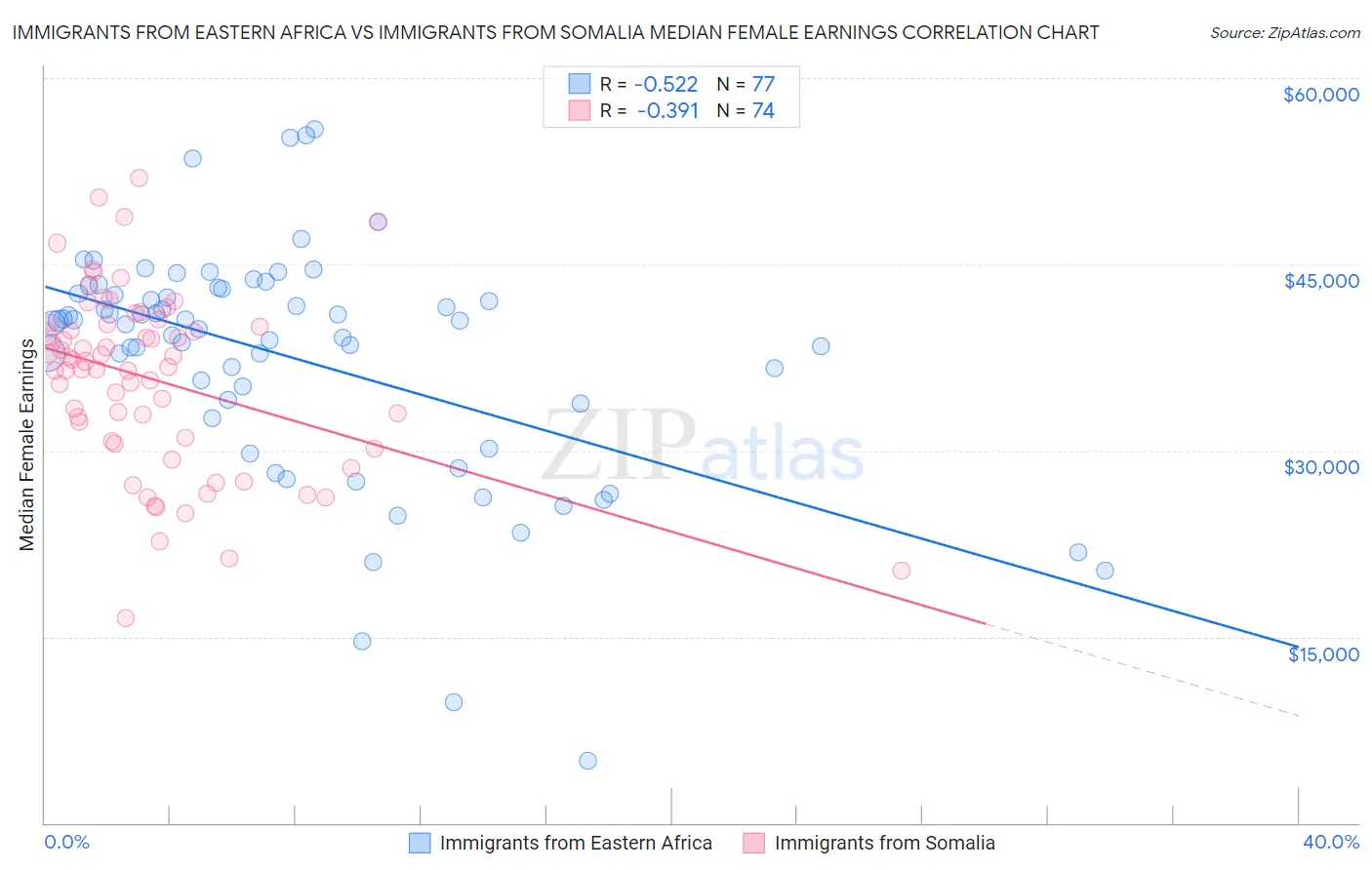 Immigrants from Eastern Africa vs Immigrants from Somalia Median Female Earnings