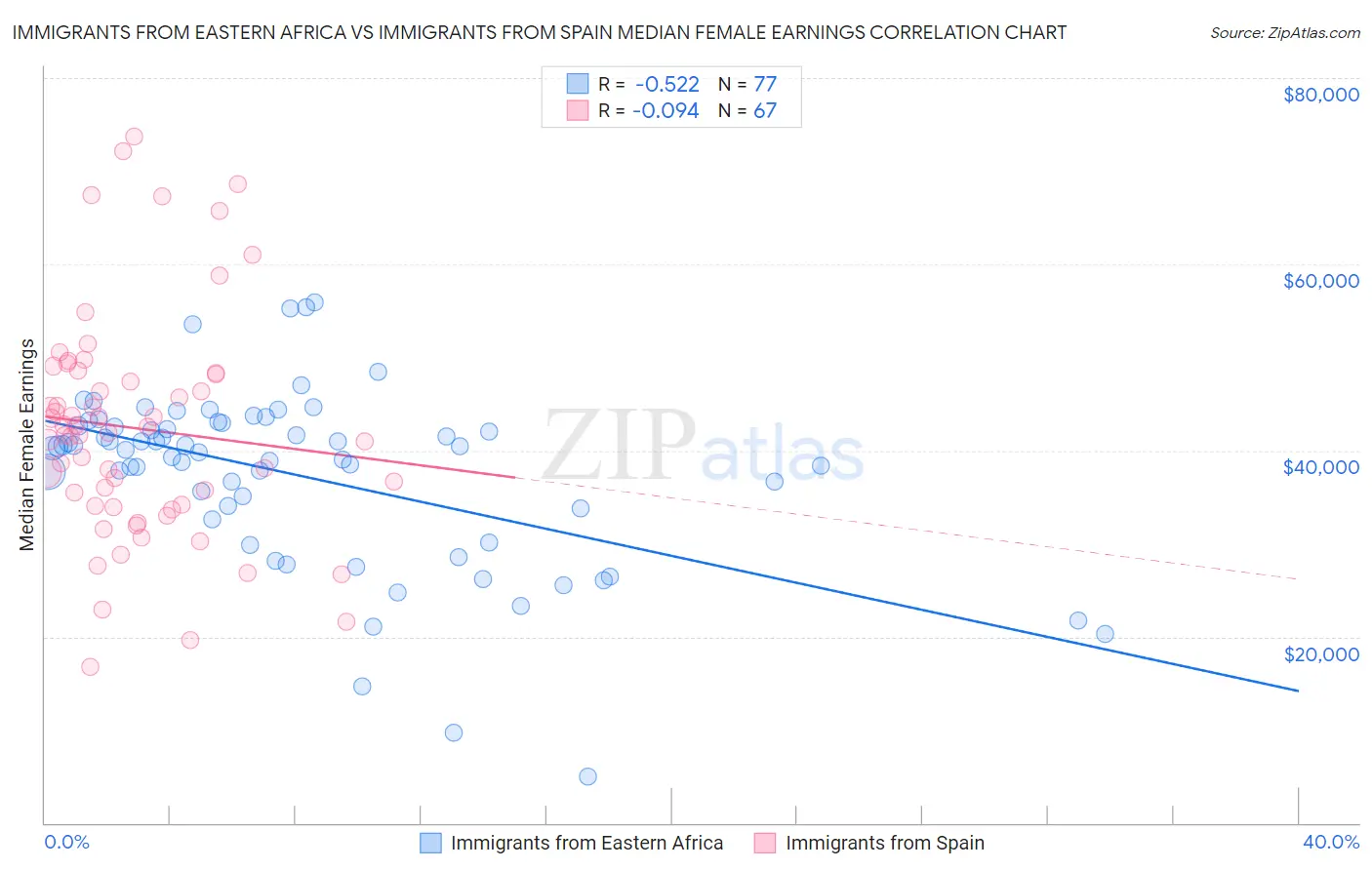 Immigrants from Eastern Africa vs Immigrants from Spain Median Female Earnings